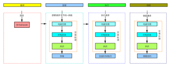 Solidity的生命周期包含哪些阶段？预览图