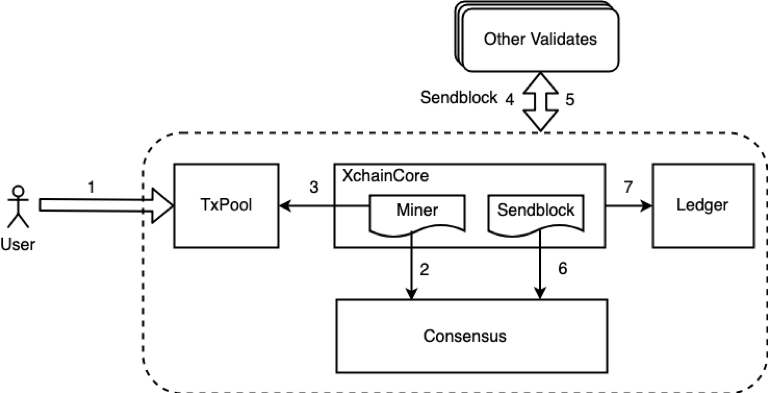 区块链共识介绍及超级链共识框架解析预览图